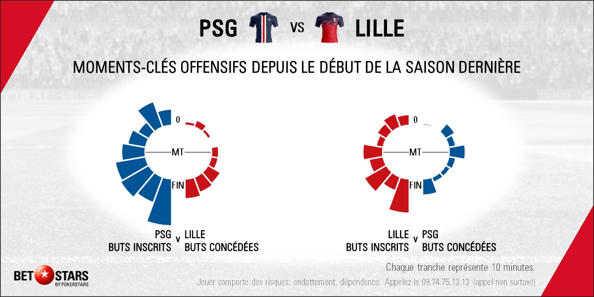 PSG v Lille - TimingFR